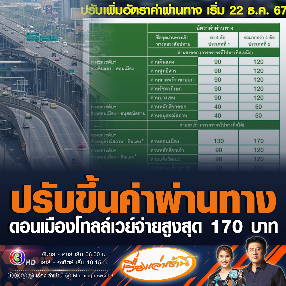 #เรื่องเล่าเช้านี้ เริ่มวันนี้! ปรับขึ้นค่าผ่านทาง ดอนเมืองโทลล์เวย์ รถ 4 ล้อ จ่ายสูงสุด 130 บาทต่อเที่ยว มากกว่า 4 ล้อ จ่ายสูงสุด 170 บาทต่อเที่ยว #ข่าวช่อง3 #ข่าวสังคม #ค่าผ่านทาง