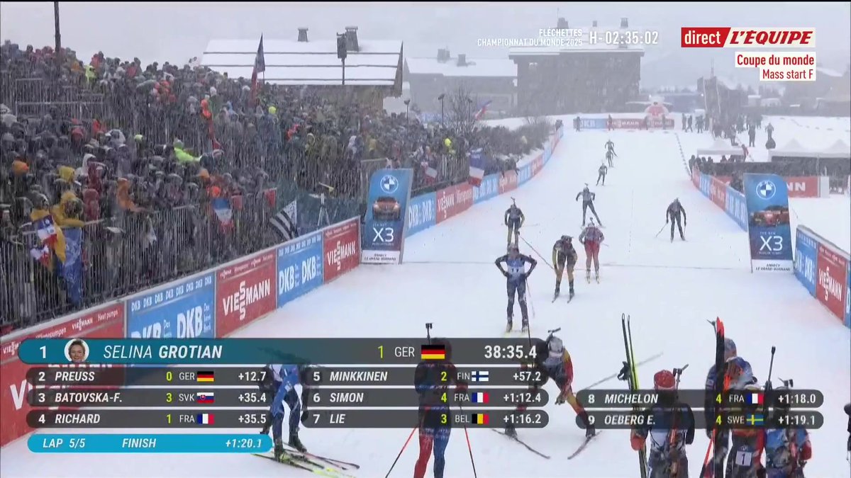 Oh que c’est cruel pour Jeanne Richard ! La Française se fait surprendre sur la ligne d’arrivée par la Slovaque Paulina Batovska Fialkova et termine au pied du podium de cette mass start du Grand-Bornand, remportée par l’Allemande Selina Grotian #lequipeBIATHLON