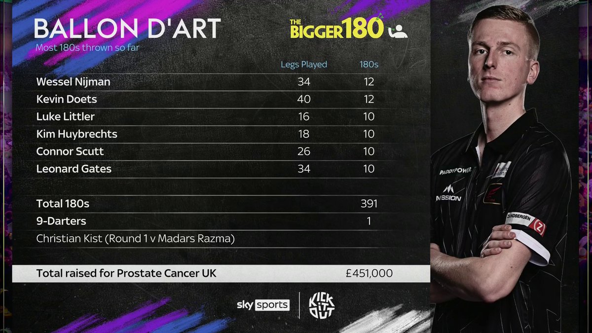 The current race for the Ballon d'Art 🎯 Sky Sports have teamed up with Paddy Power to save men’s lives, it’s the BIGGER 180. Every 180 hit at the darts will result in Paddy Power donating £1000 to Prostate Cancer UK.