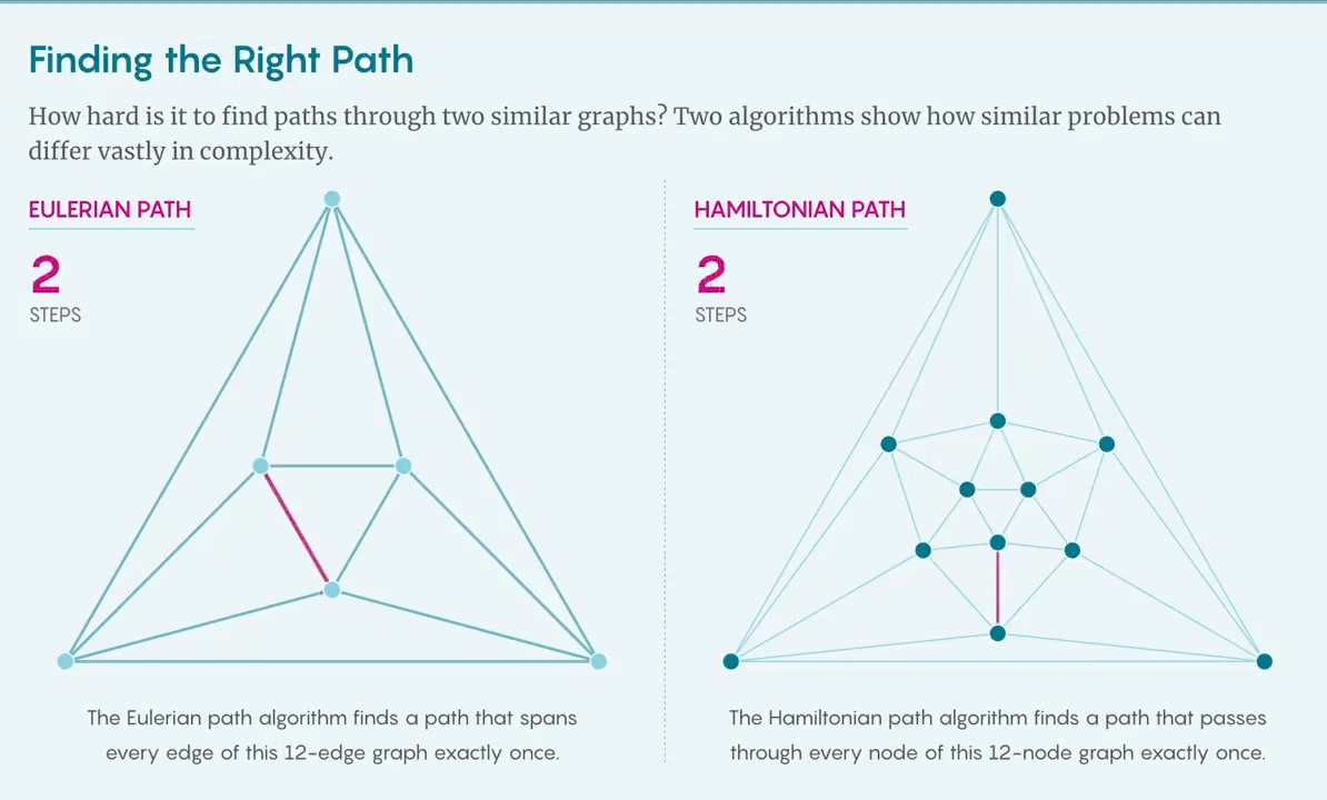 A Hamiltonian path is a route that passes through every node in a graph exactly once. Finding Hamiltonian paths can overload even the best-known algorithm for the job. Finding Eulerian paths that pass through every edge is computationally simpler.