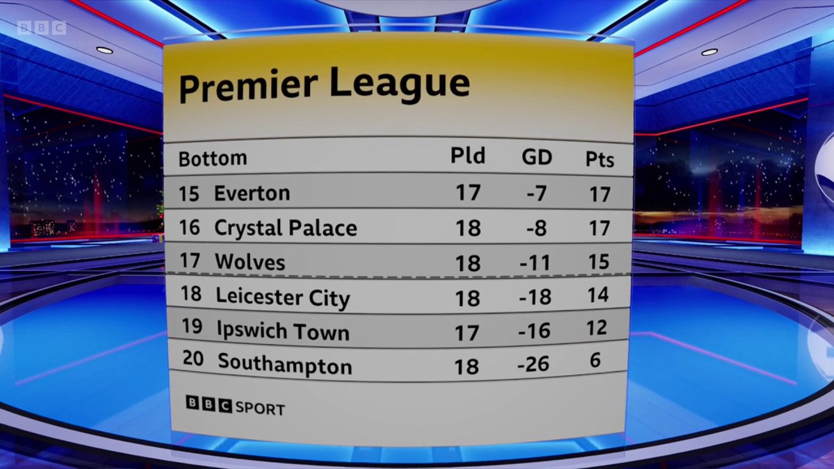 A bad look for the promoted sides... 😬 Do you think any of the bottom three will stay up this season? #MOTD #BBCFootball
