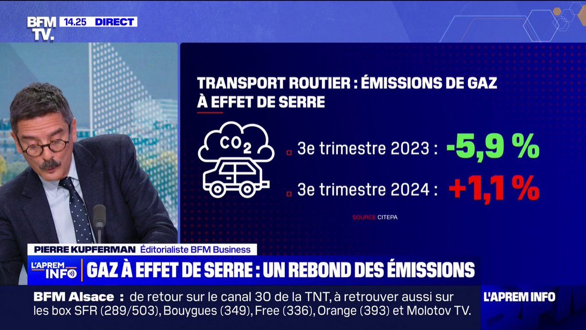 Bâtiments, transports... les émissions de gaz à effet de serre repartent à la hausse en France - Pierre Kupferman