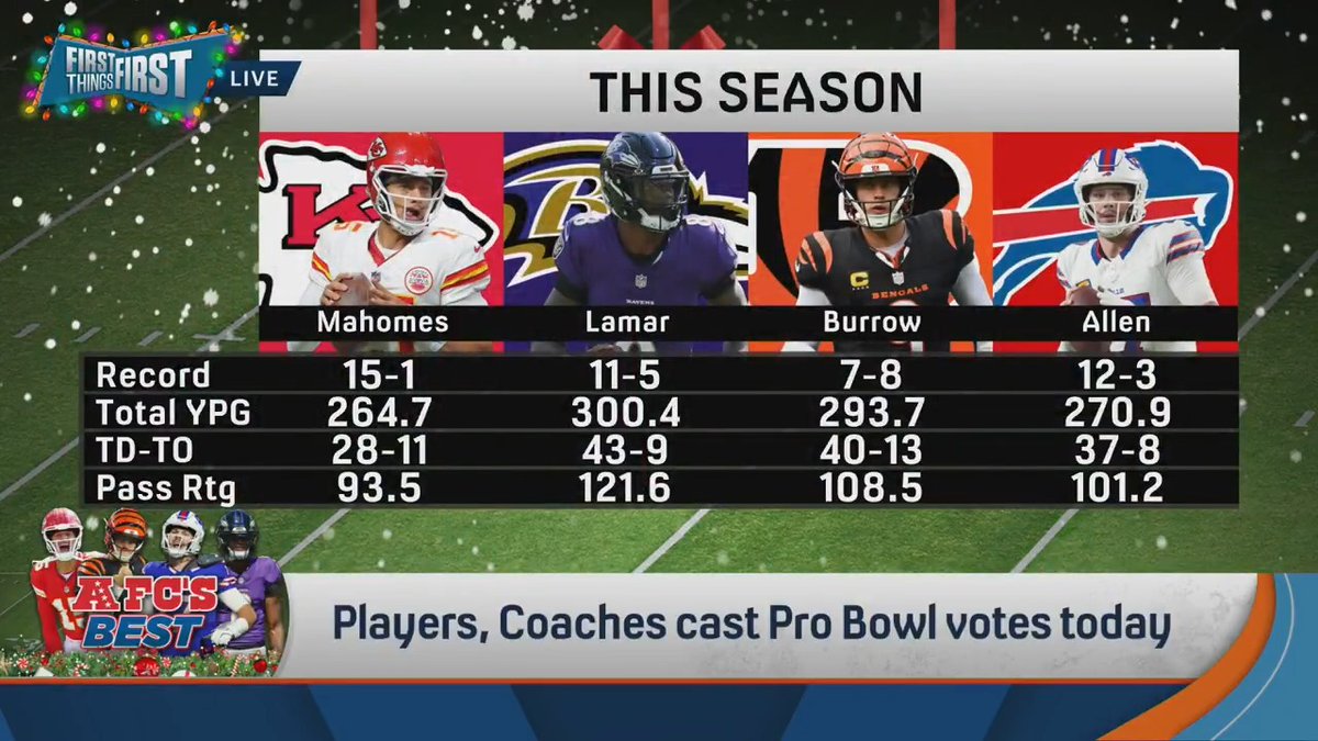 .nick wright thinks Lamar and Mahomes are locks for the Pro Bowl... Who's his pick for the 3rd AFC QB spot? He answers: “It comes down to Burrow vs. Josh Allen. And while I think Josh Allen’s the MVP, I think Joe Burrow should get the Pro Bowl spot.”