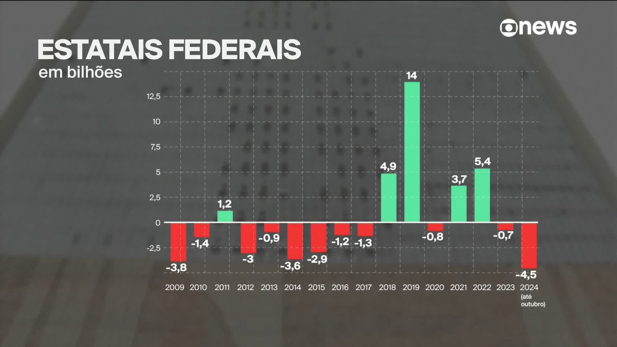 Sob Lula, estatais registram maior déficit em 15 anos. Rombo nas empresas públicas federais é de R$ 4,5 bilhões só em 2024, segundo o Banco Central. ➡ Assista ao #Edição15: #GloboNews