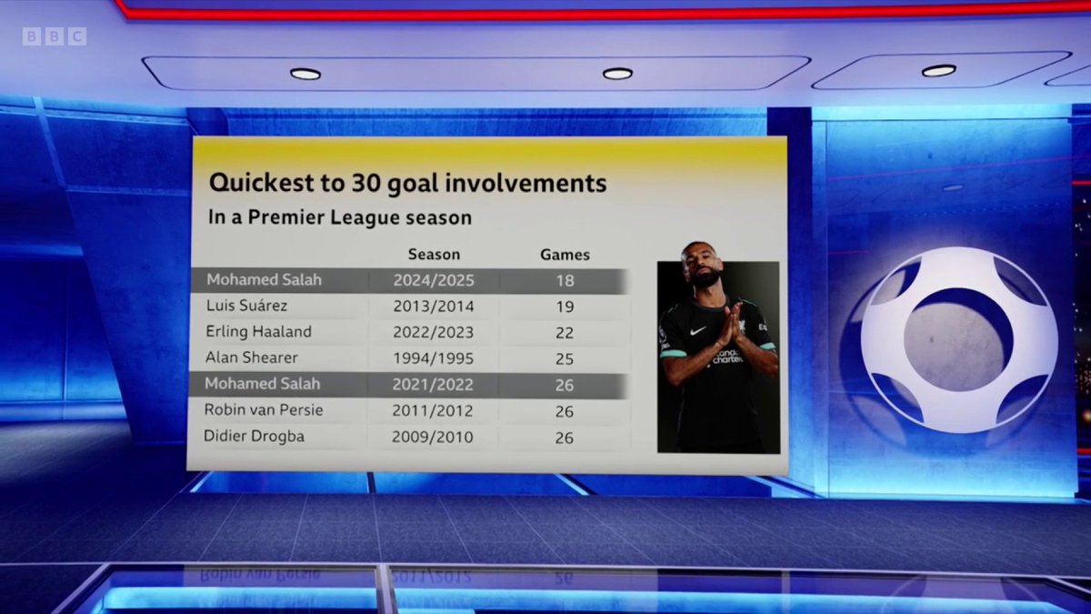 Mo Salah continues to break new ground in the Premier League 🤯 Will he sign that new contract at Anfield? ✍️ #BBCFootball #WHULIV