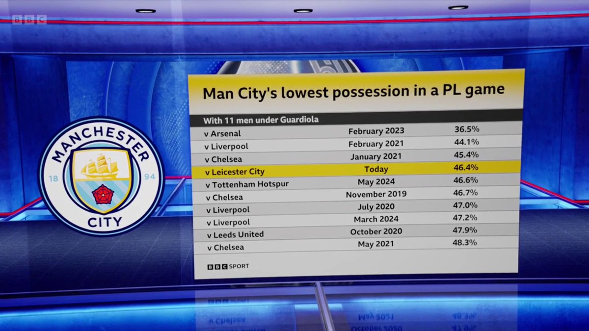 Not the dominance we've seen from Man City in the past, but they got the job done ✅ #BBCFootball #MOTD #LEIMCI