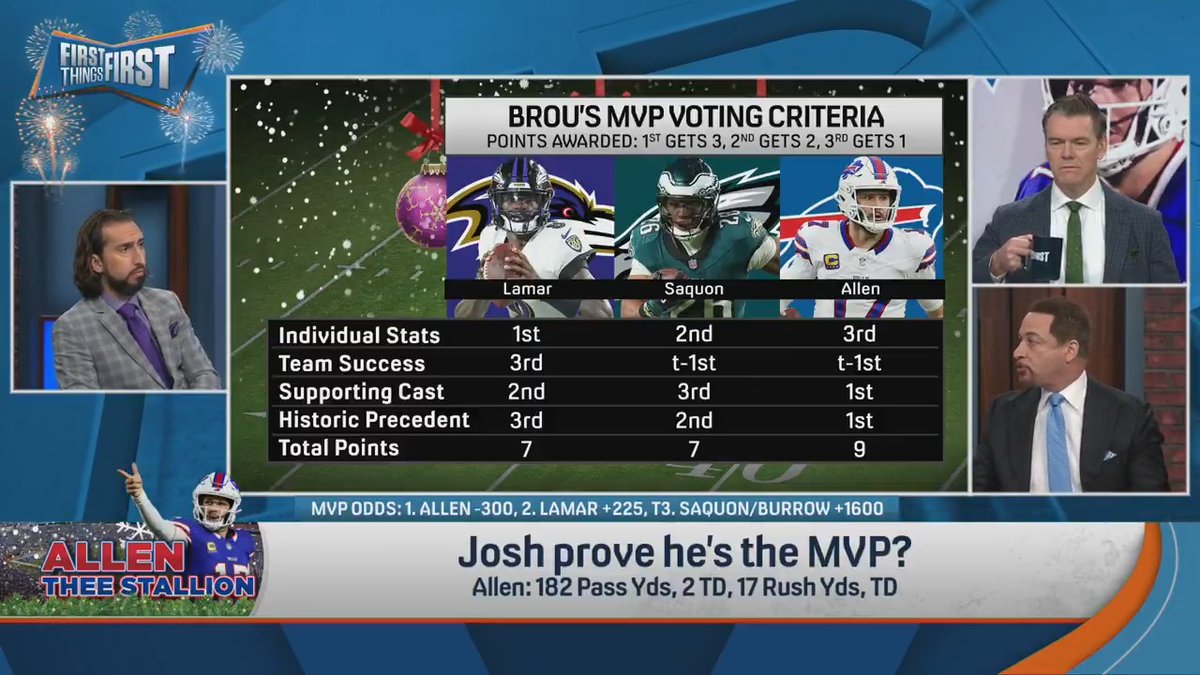 โHe did enough to hold off Lamar. Heโs gonna win it.โ โ Chris Broussard on Josh Allen's chance at MVP