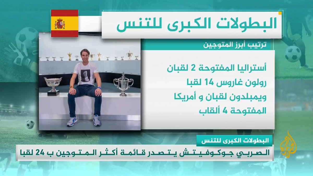 الصربي نوفاك جوكوفيتش يتجه للتربع نهائيا على قائمة أكثر المتوجين بالبطولات الكبرى الغراند سلام.. تعرف على قائمة أفضل 10 لاعبين في عالم التنس الرجالي في #الوقفة_الرياضية #الأخبار