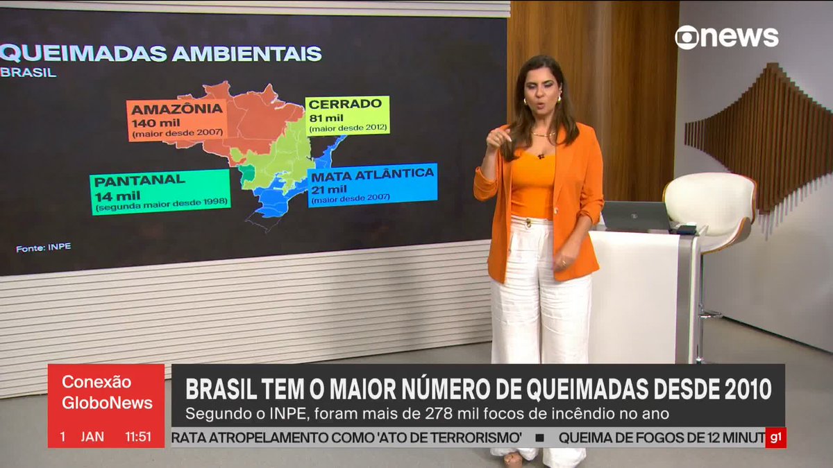 O Brasil fechou o ano com a maior quantidade de queimadas desde 2010. Segundo o INPE, foram mais de 278 mil focos de incêndio no ano. ➡ Assista ao #ConexãoGloboNews: #GloboNews