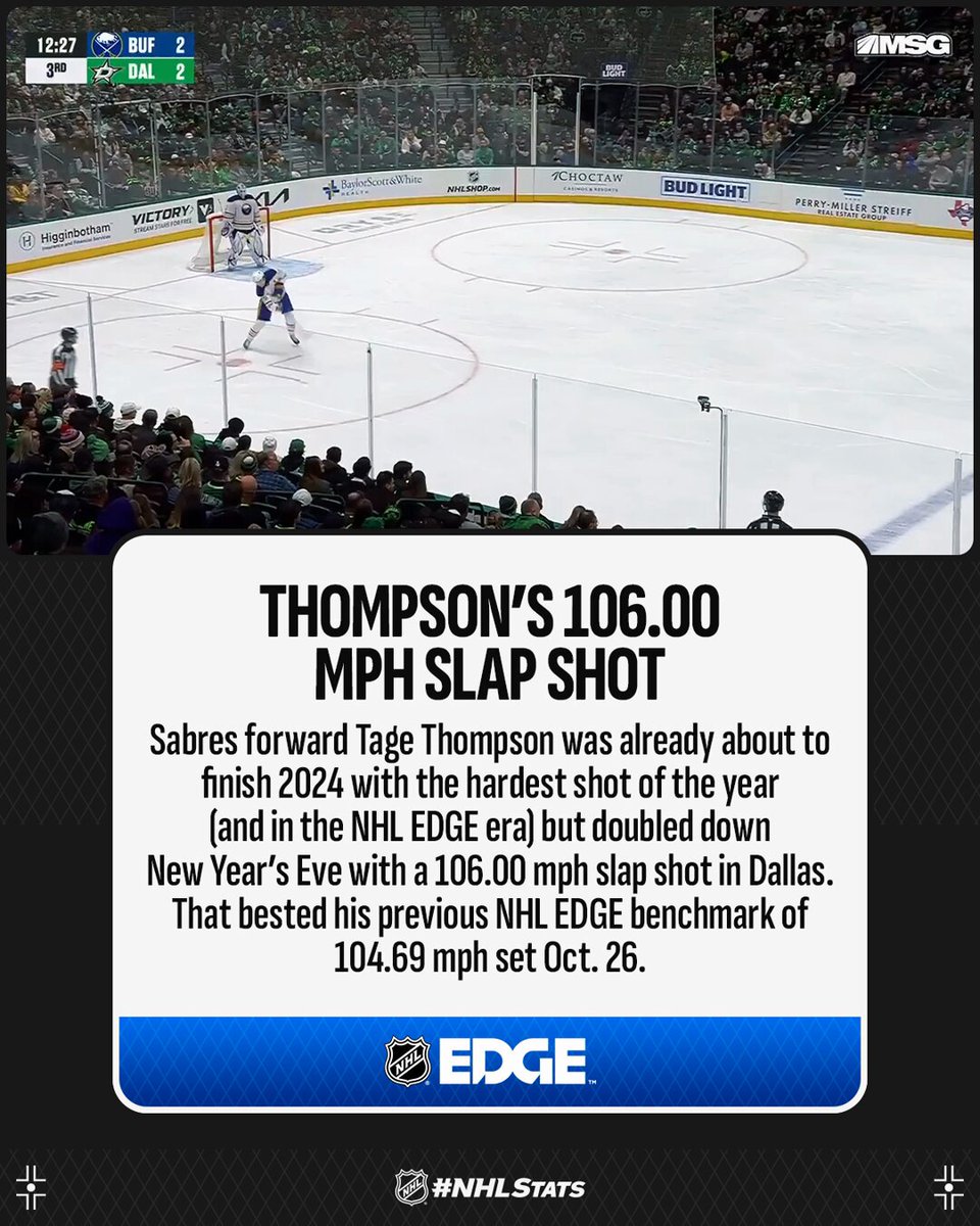 A 106.00 mph slap shot on New Year’s Eve allowed y - Buffalo Sabres forward Tage Thompson to break his own NHL EDGE benchmark for hardest shot. More #NHLStats at