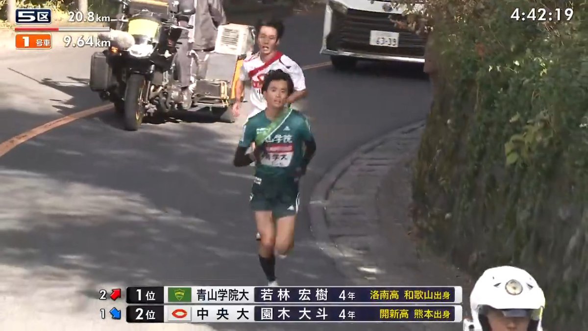 【✨第101回 #箱根駅伝『往路』】 📺ただいま日本テレビ系で生中継📡 ◆5区 10km手前の上り坂で1位が交代! 青山学院大学 若林宏樹選手が中央大学 園木大斗選手の前に出ました。 番組HP・TVerでもライブ配信中⚡️