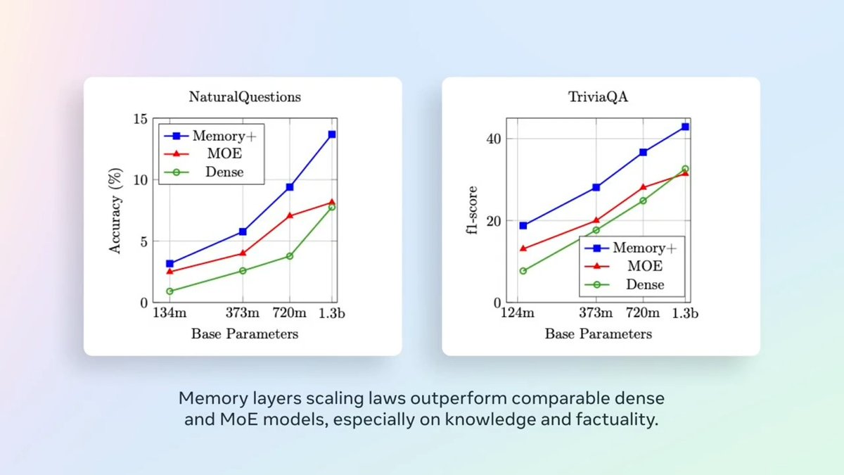 New research from Meta FAIR — Meta Memory Layers at Scale. This work takes memory layers beyond proof-of-concept, proving their utility at contemporary scale ➡️
