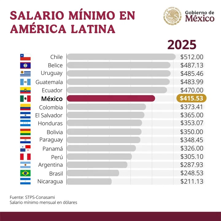 En salario mínimo, México pasó del último al sexto lugar de Latinoamérica entre 2018 y 2025. Este año aumenta tres veces por encima de la inflación. La 4T da resultados.