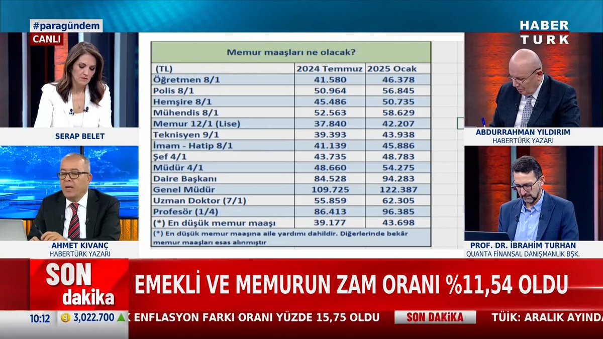 🔴SSK ve Bağ-Kur emeklileri, 6 aylık enflasyon oranında zam alıyor. 🔴Memur ve emeklisinin maaşı yüzde 11,54, SGK ve Bağ-Kur emeklisinin maaşı ise yüzde 15,75 artacak. Kim, ne kadar maaş alacak? Habertürk Yazarı Ahmet Kıvanç #ParaGündem'de anlattı.