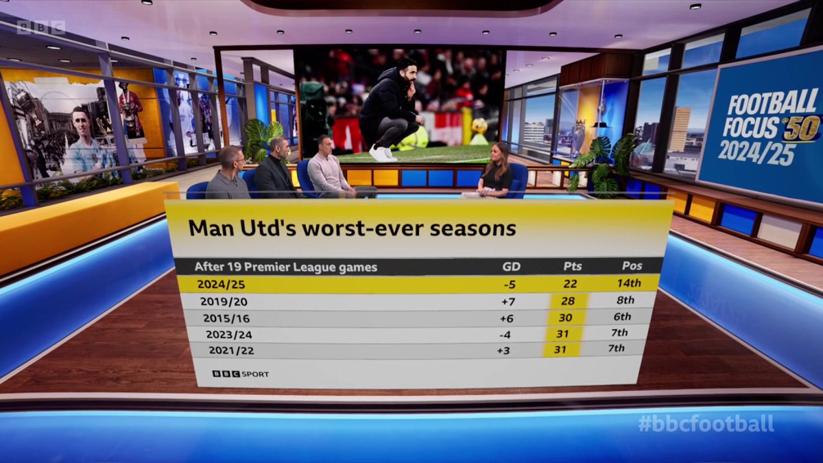 🗣 "They're going to have to find something from somewhere". Phil Jones says Man Utd are in a Premier League "dogfight". #FootballFocus #BBCFootball
