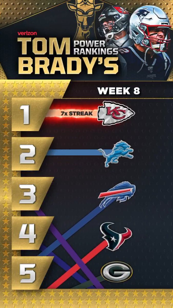 17 weeks in the books and it has been a rollercoaster 🎢 Here's the latest week-by-week look at Tom Brady's power rankings! 📈