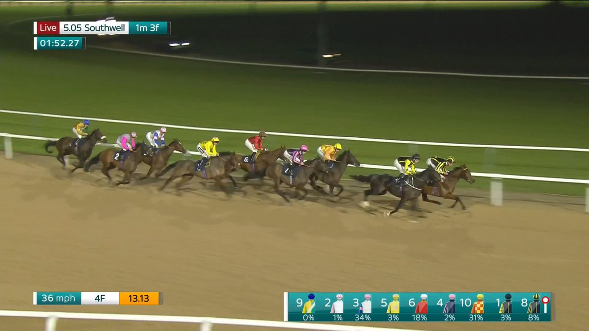 Smart performance! Glen Buck travels beautifully on the bridle through the race, going through the gears to land the feature in style at Southwell Racecourse! Jack Mitchell | Roger Varian