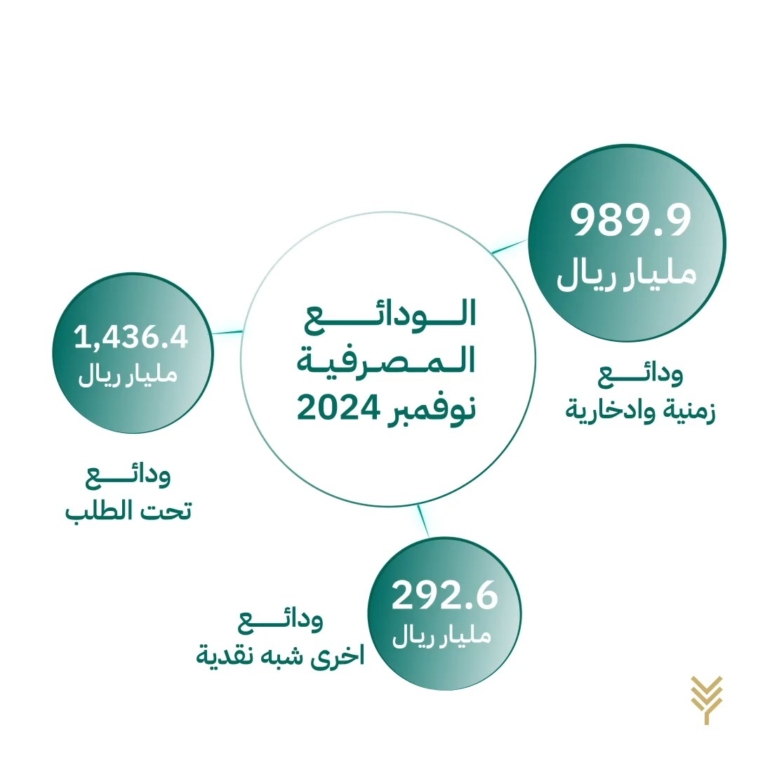 بالرغم من انخفاض أسعار الفائدة، الودائع الزمنية والادخارية تواصل تحقيق مستويات قياسية جديدة 📈 حيث شكلت 989.9 مليار ريال، من إجمالي ودائع مصرفية بلغت 2,719 مليار ريال وفقًا للنشرة الإحصائية الصادرة من البنك المركزي السعودي. للمزيد ⬇