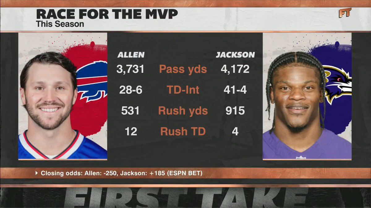 .Dan Orlovsky is rolling with Josh Allen as his NFL MVP favorite ✍️