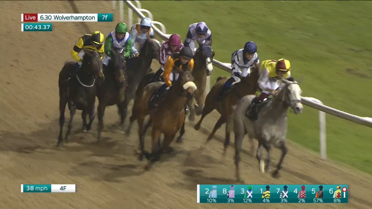 Dominant performance! 💪 Royal Zabeel continues his upward trajectory, taking tonight's Wolverhampton Races feature in style for Ali Rawlinson and Mick Appleby Racing...