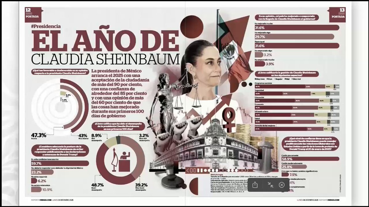 ¡TÓMALA! Mientras en Canadá dimiten por falta de apoyo, en MÉXICO la Presidenta Claudia Sheinbaum Pardo PRESUME 3 encuestas nacionales que reconocen su alta aprobación SUPERANDO en una el 90% Sin duda, el Gobierno de México de la Presidenta está con el PUEBLO y el PUEBLO con ella