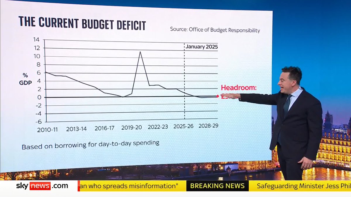 Did Rachel Reeves sail too close to the wind in the budget and are the markets punishing her for it? Deputy Political Editor Sam Coates Sky tells you everything you need to know. #PoliticsHub 📺 Sky 501 and YouTube