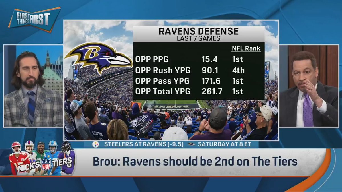 .Chris Broussard: “The Ravens, they should be 2nd. And I’m not even gonna bring up the fact that they molly wopped your 2nd team Buffalo 35-10.” nick wright: “I think you just did bring it up.” Chris Broussard: “I won’t even bring it up!" 🤣🤣