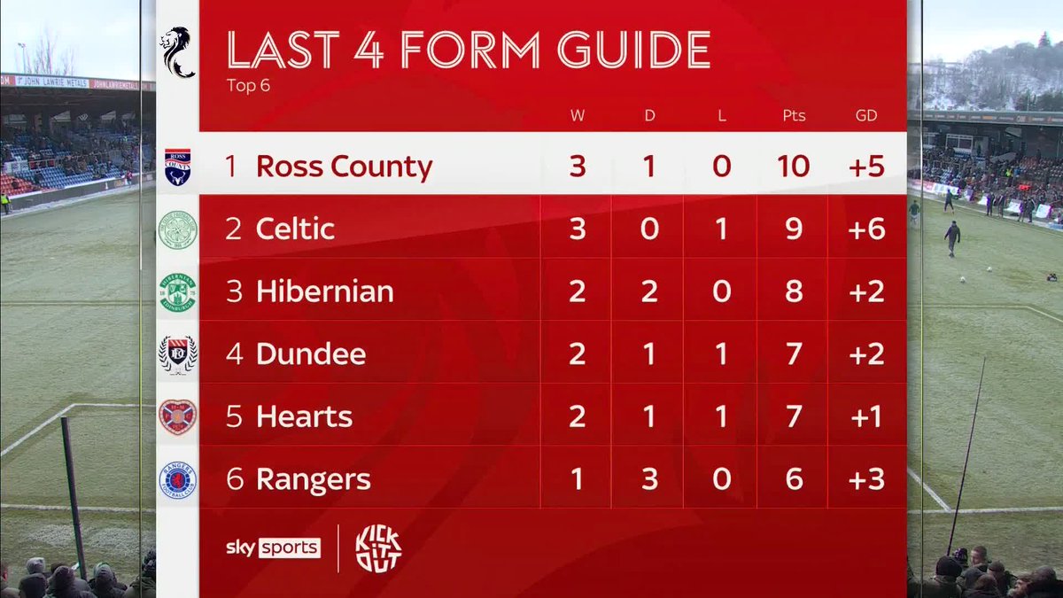 👀 "Don Cowie obviously never watched the game at Ibrox last week..." 💪 Noah Chilvers impact Kris Boyd & Chris Sutton discuss Ross County's recent form ahead of the challenge of facing Celtic ⤵️