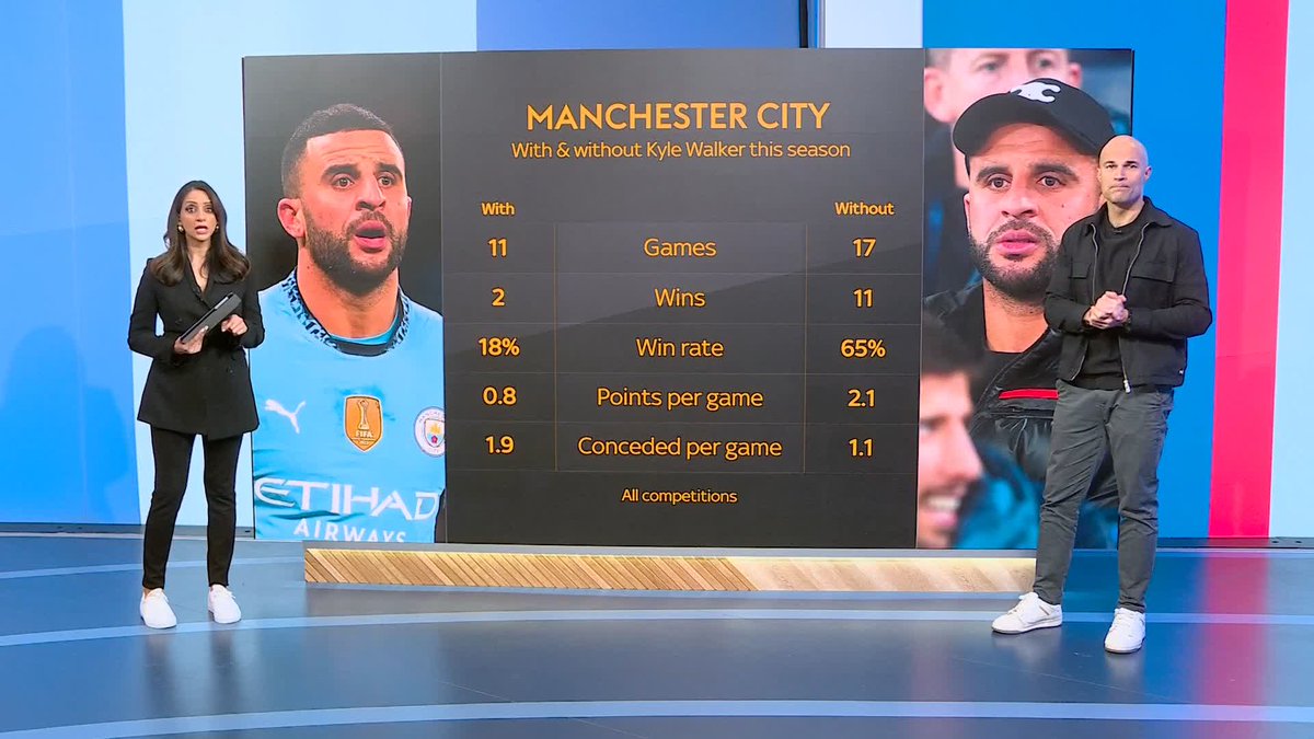 Manchester City with &amp; without Kyle Walker this season 😳📊