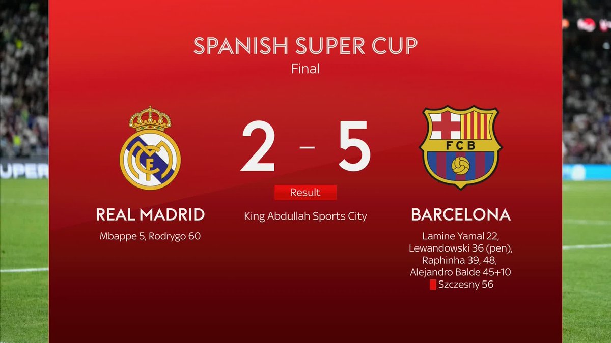 Barcelona have won the Spanish Super Cup after coming from behind to beat Real Madrid 5-2 🏆