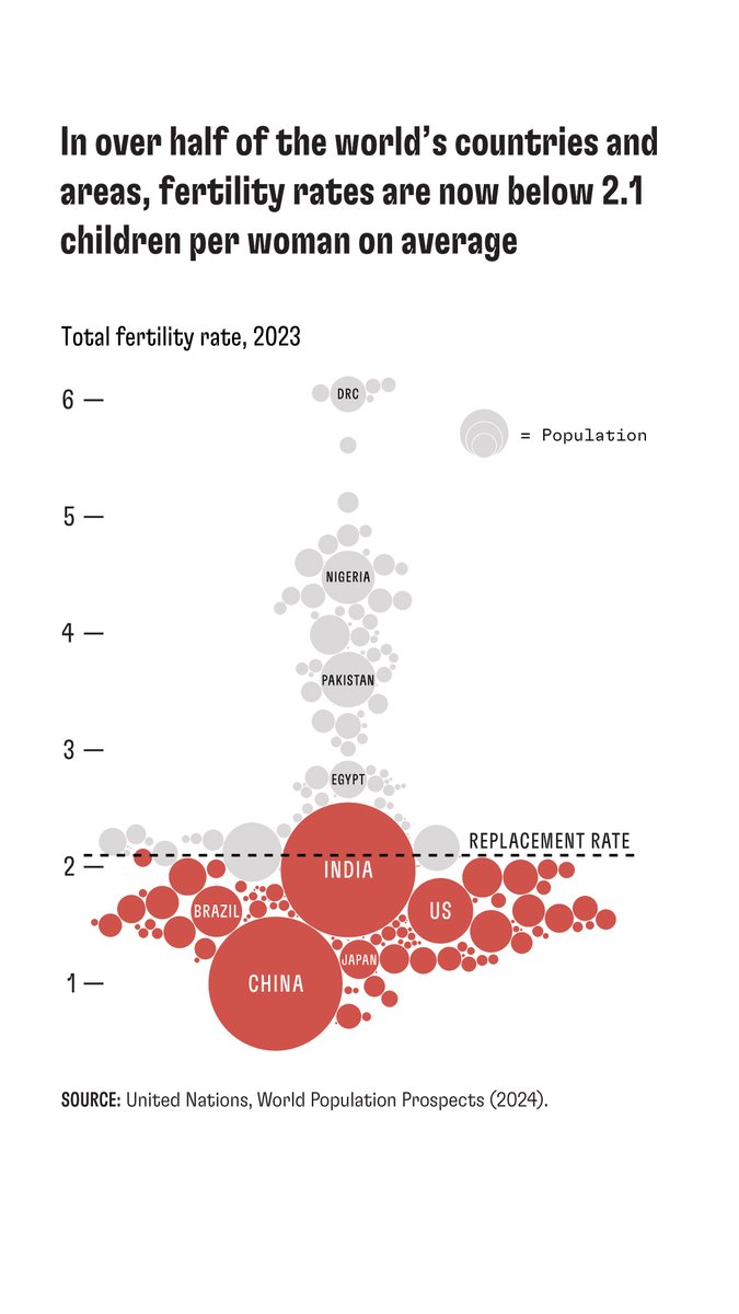 Over half of the world’s countries and regions—representing two-thirds of the global population—now have fertility rates below the replacement level of 2.1 children per woman.