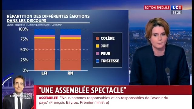 โถ๏ธ#Sociรฉtรฉ - Le spectacle dรฉsastreux de lโAssemblรฉe : โLes discours sont de plus en plus รฉmotionnels. On est passรฉ de 22% dโappel ร lโรฉmotion ร 40 %. On a doublรฉ notre registre รฉmotionnel dans notre enceinte parlementaire. Cโest illustrรฉ par des chiffres.โ Caroline Fourest