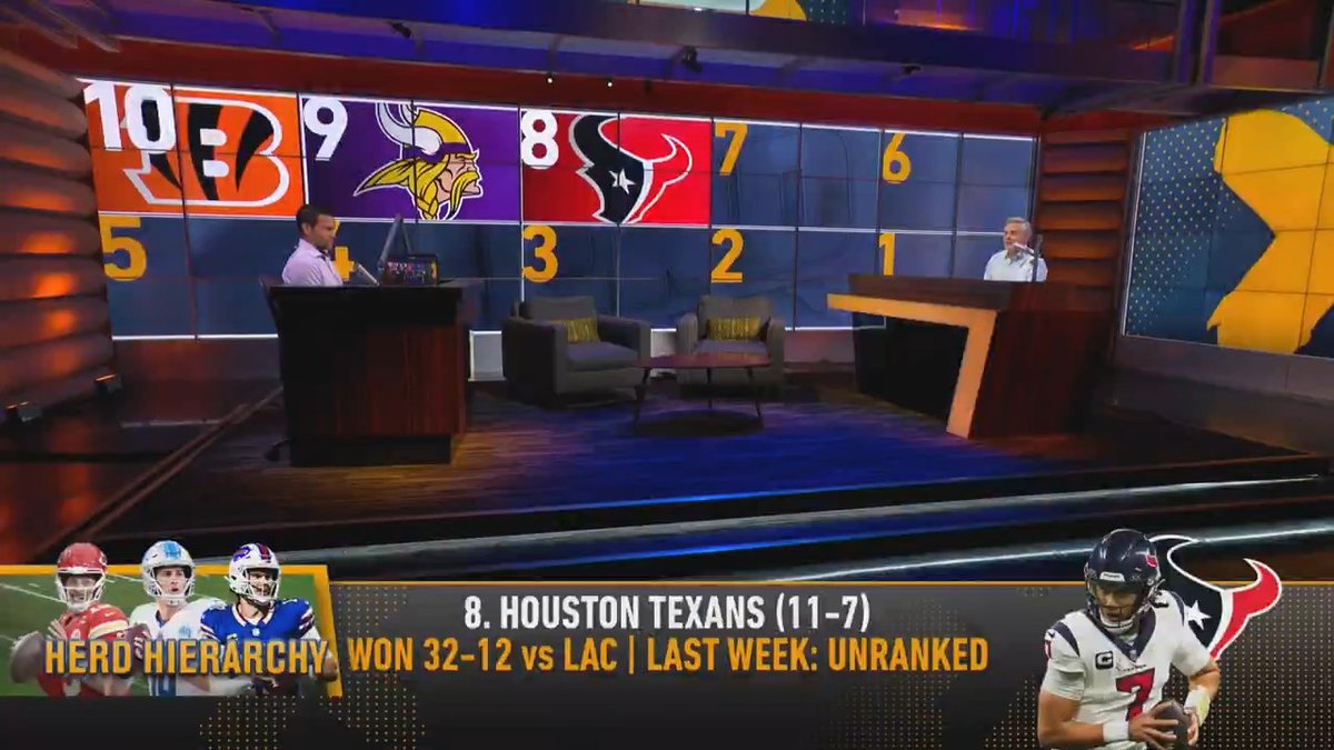 The Bills sit atop Colin Cowherd's divisional round Herd Hierarchy... "This team right now is so good offensively... I think this is the year."
