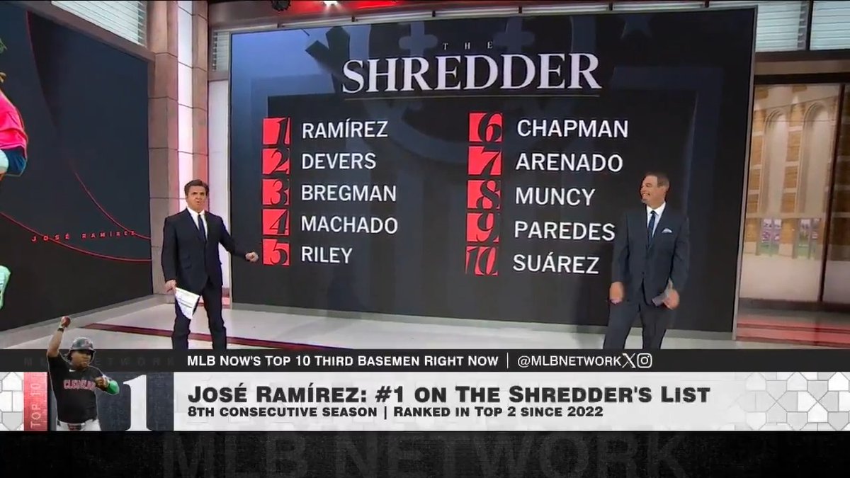 "This is a future Hall of Famer we're looking at right now." Cleveland Guardians stalwart José Ramírez topped The Shredder's #Top10RightNow for the fourth time in his career!