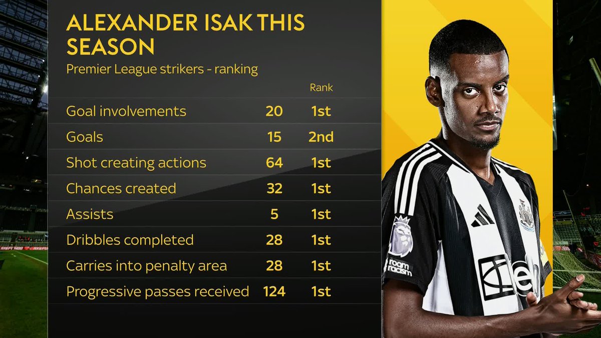 "The stats don't lie" 🔢 Who is the most in-form striker in the Premier League right now? 🔥