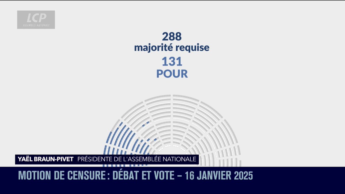 🔴🏛️ La motion de censure présentée par La France Insoumise à l'Assemblée nationale contre le gouvernement François Bayrou n'est pas adoptée par l'Assemblée nationale. ➡️ 131 députés ont voté en faveur de la censure, alors que 288 voix auraient été nécessaires pour faire tomber le gouvernement. #DirectAN