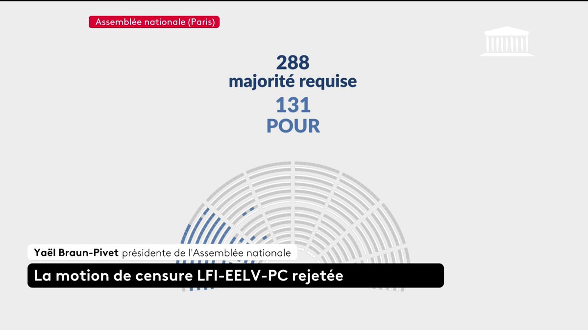 🔴DIRECT - 🗣️La motion de censure contre le gouvernement de François Bayrou largement rejetée par les députés. #franceinfo #canal27