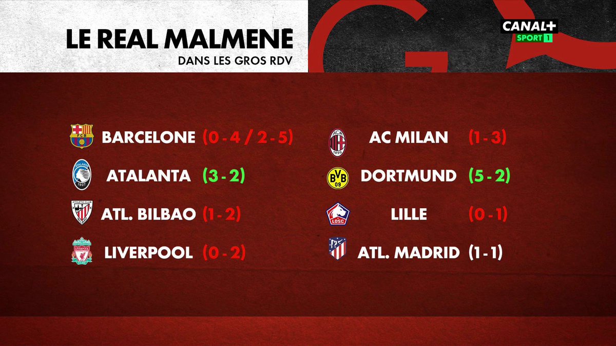 #LGB 🔴 : Le Real Madrid en difficulté cette saison lors des gros matchs, avec notamment deux gifles en deux Clásicos. Le Real Madrid est-il déclassé ? Partagez-vous l’avis de nos consultants 🤔⁉