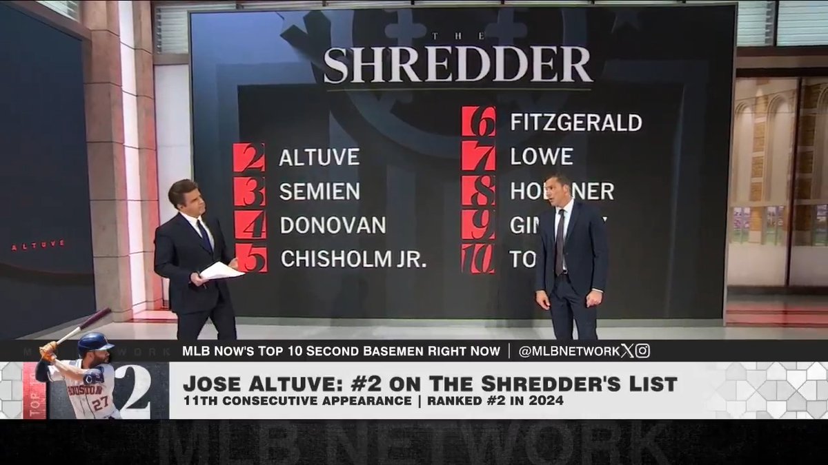 "I think he's a lock for the Hall of Fame." Houston Astros legend Jose Altuve notched his 11th career appearance on The Shredder's #Top10RightNow!