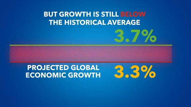 We project global economic growth at 3.3% this year and next. Learn how policymakers can address challenges and boost growth in the latest World Economic Outlook Update.