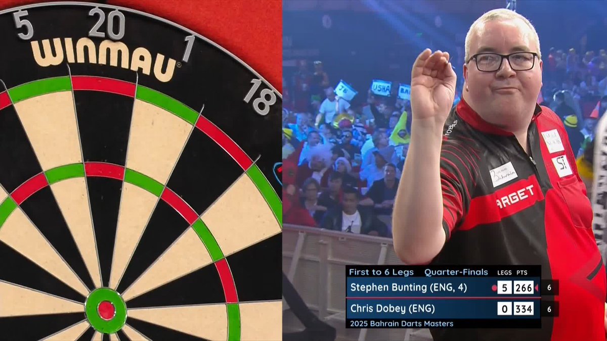 STUNNING BUNTING CHARGES ON ⚡️ A staggering 111.33 average from Stephen Bunting as he destroys Chris Dobey 6-0 to set up a Semi-Final clash with Luke Humphries! 📺 #WorldSeriesDarts