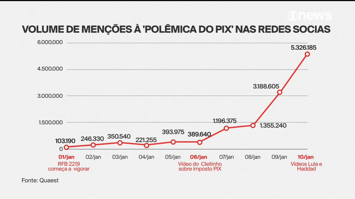 Pesquisa da Quaest revela o impacto do caso PIX nas redes sociais. Felipe Nunes mostra os números. ➡ Assista ao #Estúdioi: #GloboNews