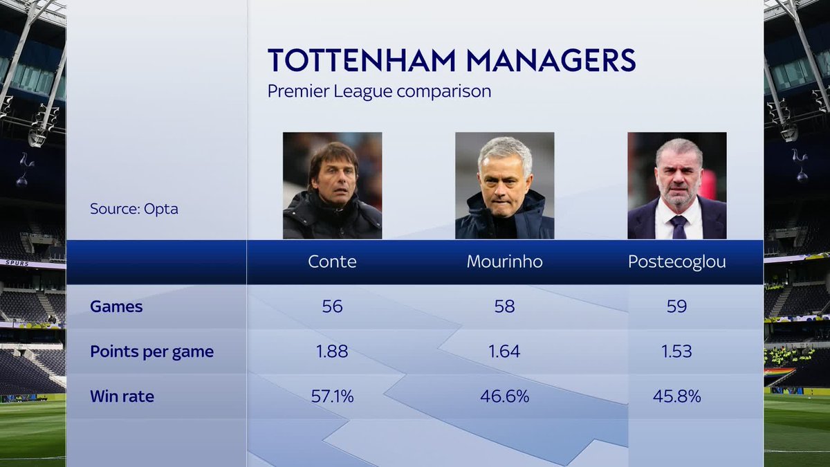 "He comes across as on the same page as the club" Is Ange Postecoglou's role at Tottenham Hotspur under threat?