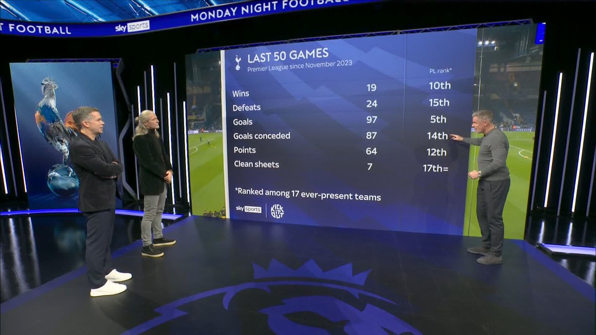 "They've got their Tottenham back" Jamie Carragher says Spurs are nice on the eye but have no steel about them 😮
