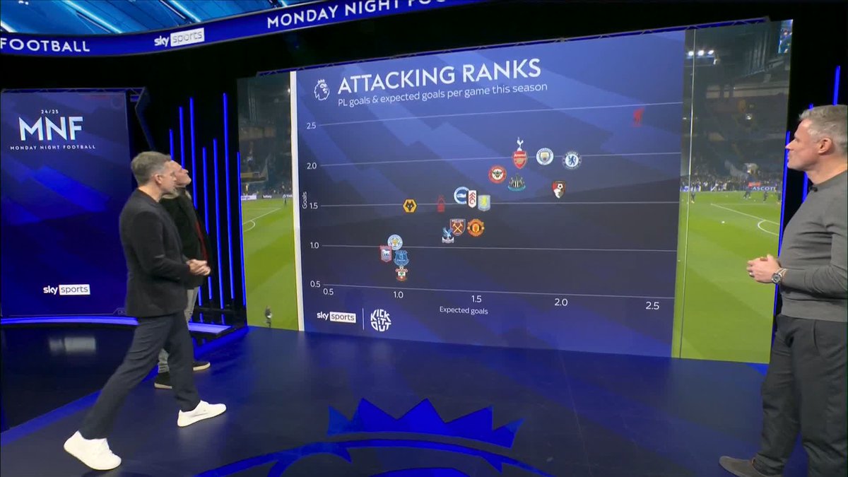 Expected goals per game this season for each Premier League club...