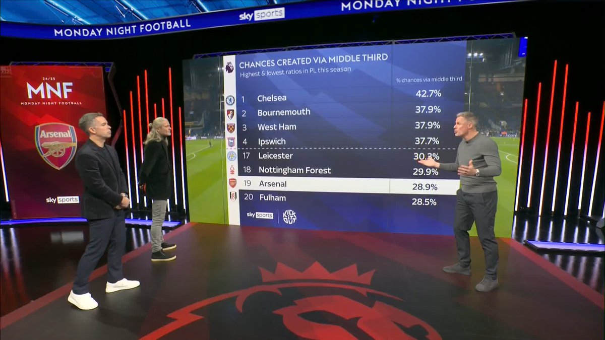 Arsenal are 19th in the chances created through the middle third of the pitch ⬇️