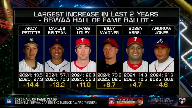 Andy Pettitte gained 14.4% of the vote on this year's Hall of Fame ballot! 📈 #MLBNow discusses the largest risers from yesterday's announcement.