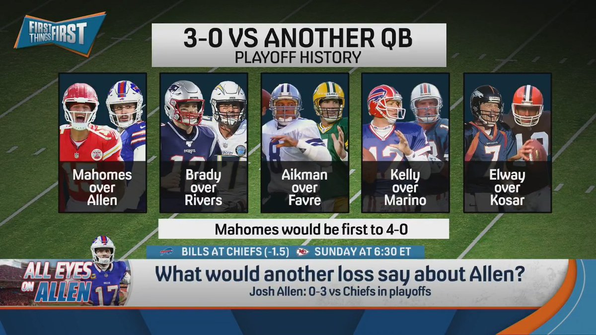 “He’ll never, NEVER be able to be called the best quarterback in the league as long as Patrick’s playing. The gap will be too big.” — nick wright on Josh Allen
