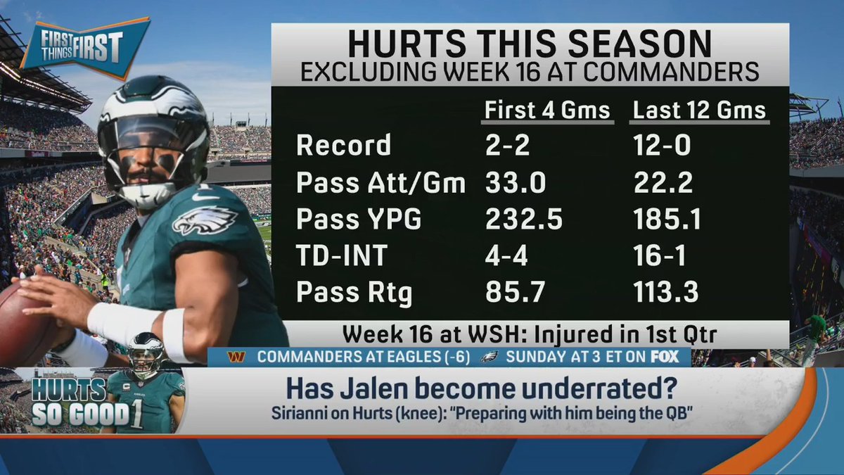 .Chris Broussard explains why Jalen Hurts is properly rated: “What he is is a game manager who can certainly make big plays with his legs and often can make the big play with his arm.”