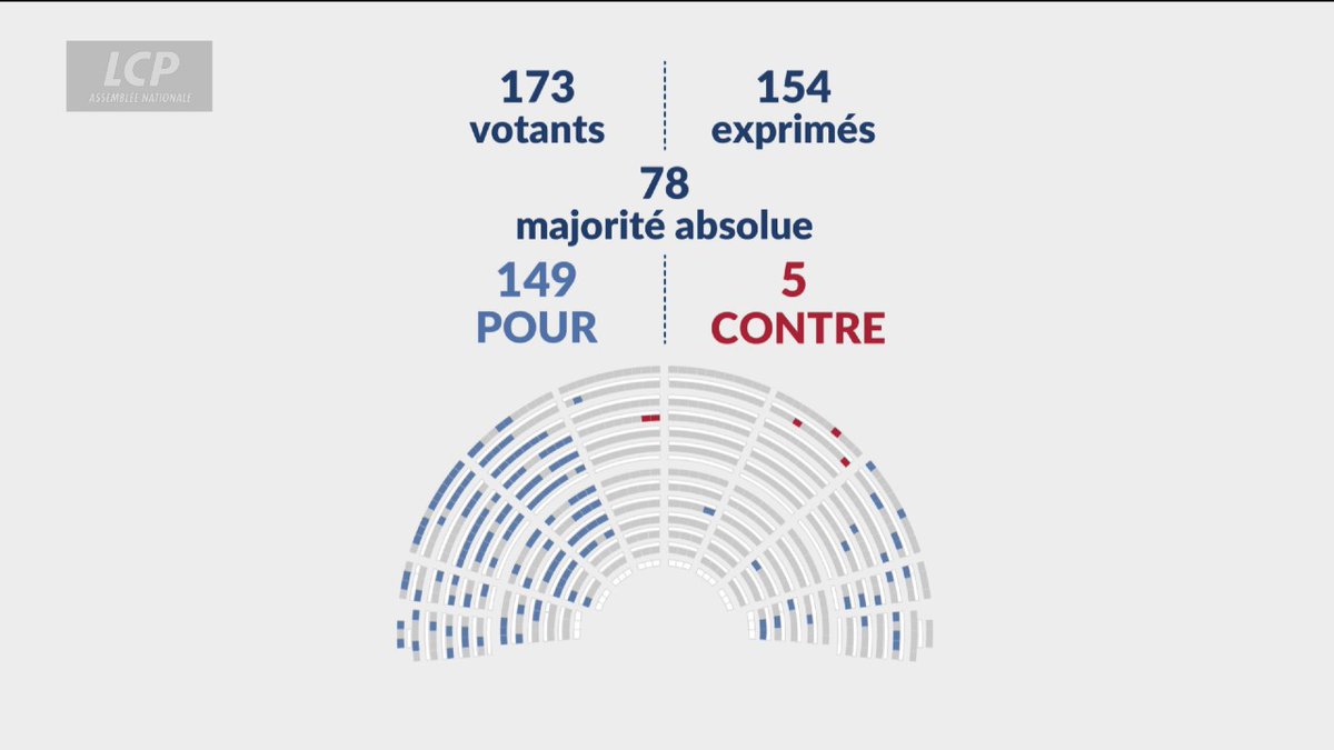 ✅❌ 149 ont voté pour, 5 ont voté contre. La majorité du bloc central n’a pas voté.